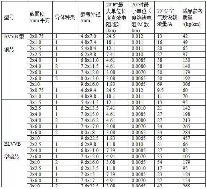 常見BV線、BVVB型、BLVVB型、RVVB型電線載流量對(duì)照表